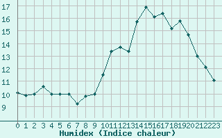 Courbe de l'humidex pour Bordeaux (33)