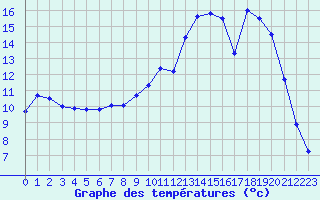 Courbe de tempratures pour Brigueuil (16)