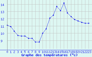 Courbe de tempratures pour Avignon (84)