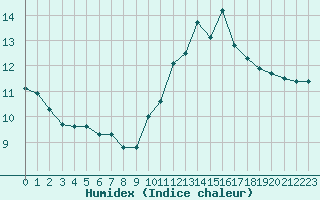 Courbe de l'humidex pour Avignon (84)