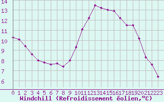 Courbe du refroidissement olien pour Grasque (13)