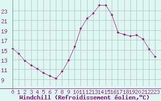 Courbe du refroidissement olien pour Millau (12)