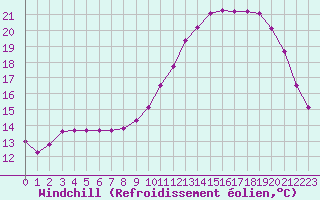 Courbe du refroidissement olien pour Valognes (50)