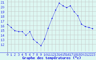 Courbe de tempratures pour Engins (38)