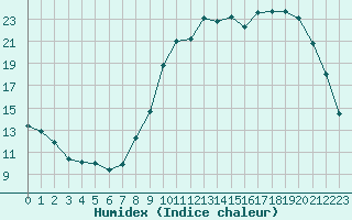 Courbe de l'humidex pour Boulc (26)