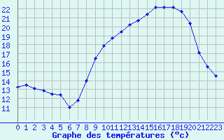 Courbe de tempratures pour Dijon / Longvic (21)