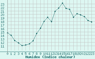 Courbe de l'humidex pour Cap Gris-Nez (62)