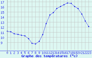 Courbe de tempratures pour Gurande (44)