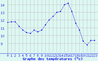 Courbe de tempratures pour Aouste sur Sye (26)