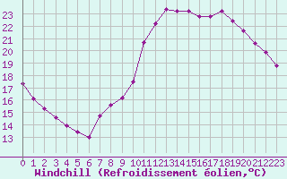 Courbe du refroidissement olien pour Lamballe (22)