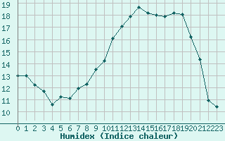 Courbe de l'humidex pour Deauville (14)