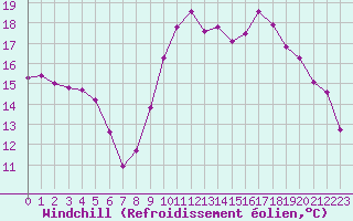 Courbe du refroidissement olien pour Haegen (67)