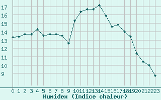 Courbe de l'humidex pour Bulson (08)