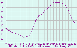 Courbe du refroidissement olien pour Variscourt (02)