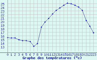 Courbe de tempratures pour Laqueuille (63)