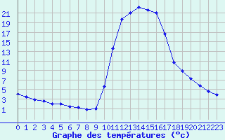 Courbe de tempratures pour Bagnres-de-Luchon (31)