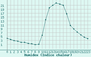 Courbe de l'humidex pour Bagnres-de-Luchon (31)