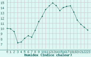 Courbe de l'humidex pour Villarzel (Sw)