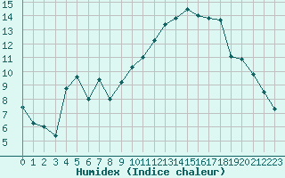 Courbe de l'humidex pour Nantes (44)