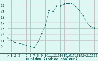 Courbe de l'humidex pour Fiscaglia Migliarino (It)