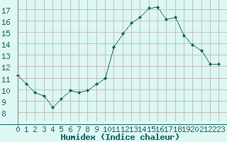 Courbe de l'humidex pour Lyon - Bron (69)