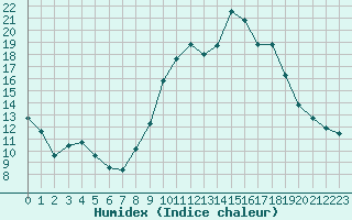 Courbe de l'humidex pour Ruffiac (47)