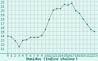 Courbe de l'humidex pour Cernay-la-Ville (78)