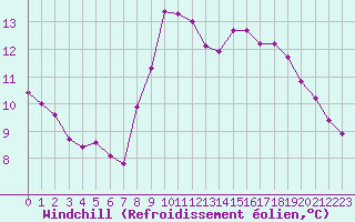 Courbe du refroidissement olien pour Lussat (23)