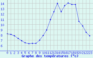 Courbe de tempratures pour Chatelus-Malvaleix (23)