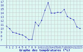 Courbe de tempratures pour Belfort-Dorans (90)