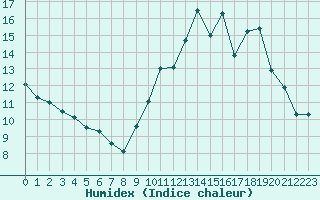 Courbe de l'humidex pour Chailles (41)