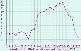 Courbe du refroidissement olien pour Gourdon (46)