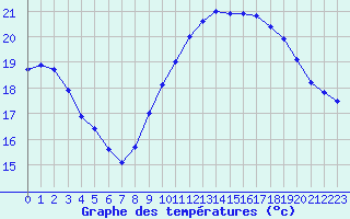 Courbe de tempratures pour Saint-Georges-d