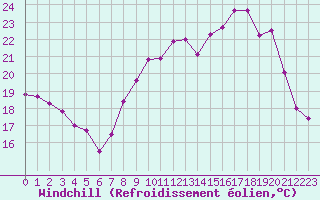 Courbe du refroidissement olien pour Metz (57)