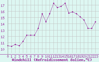 Courbe du refroidissement olien pour Cap Corse (2B)