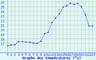 Courbe de tempratures pour Muret (31)