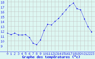 Courbe de tempratures pour La Poblachuela (Esp)