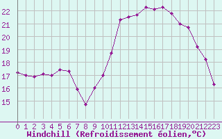 Courbe du refroidissement olien pour Pointe de Socoa (64)