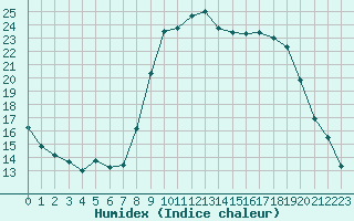 Courbe de l'humidex pour Calvi (2B)