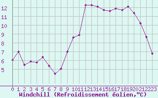 Courbe du refroidissement olien pour Guret Saint-Laurent (23)