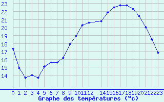 Courbe de tempratures pour Saclas (91)