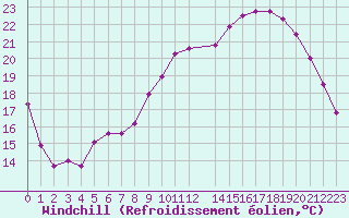 Courbe du refroidissement olien pour Saclas (91)