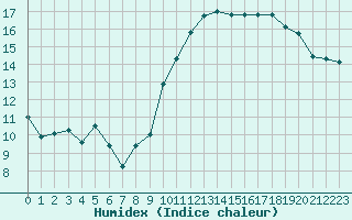 Courbe de l'humidex pour Dunkerque (59)