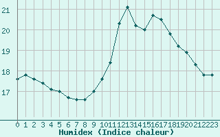 Courbe de l'humidex pour Sant Quint - La Boria (Esp)