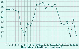 Courbe de l'humidex pour Figari (2A)