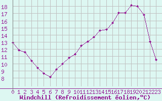 Courbe du refroidissement olien pour Sandillon (45)