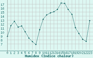 Courbe de l'humidex pour Xert / Chert (Esp)