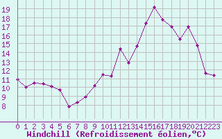 Courbe du refroidissement olien pour Langres (52) 