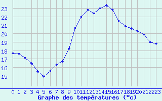 Courbe de tempratures pour Cambrai / Epinoy (62)