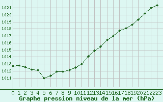 Courbe de la pression atmosphrique pour Evreux (27)